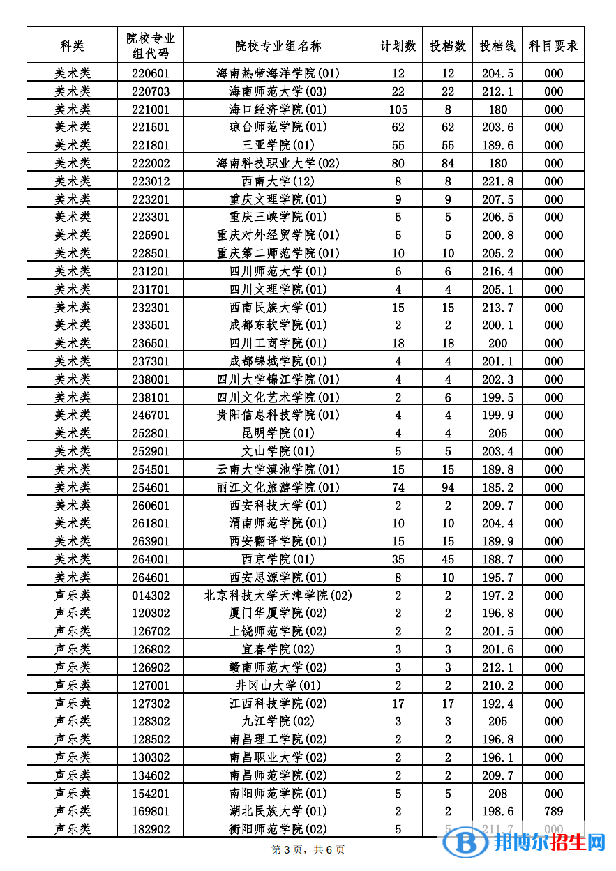 本科提前批艺术类平行志愿投档分数线3.png