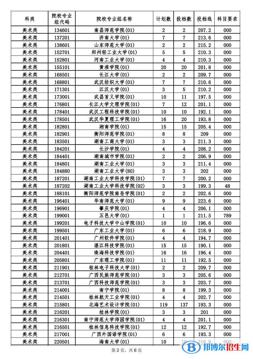 本科提前批艺术类平行志愿投档分数线2.png