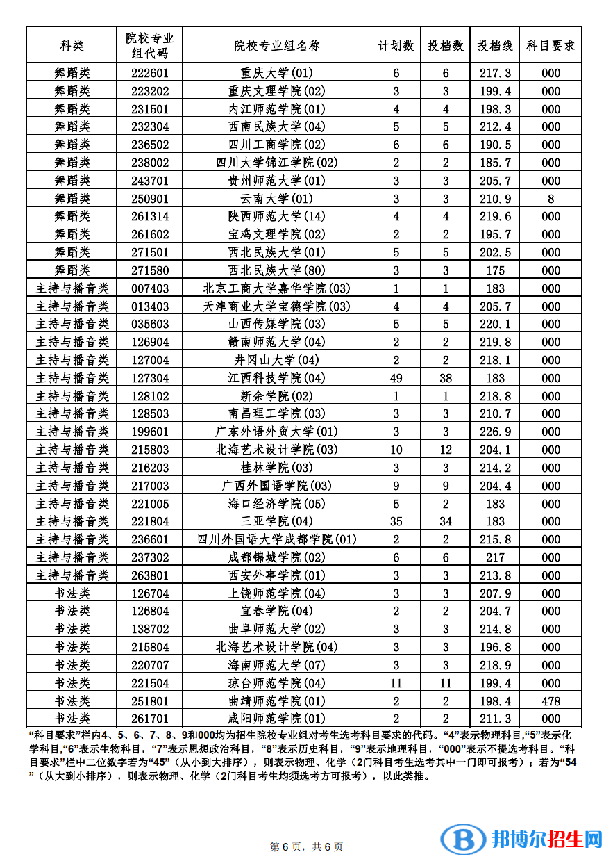 本科提前批艺术类平行志愿投档分数线6.png