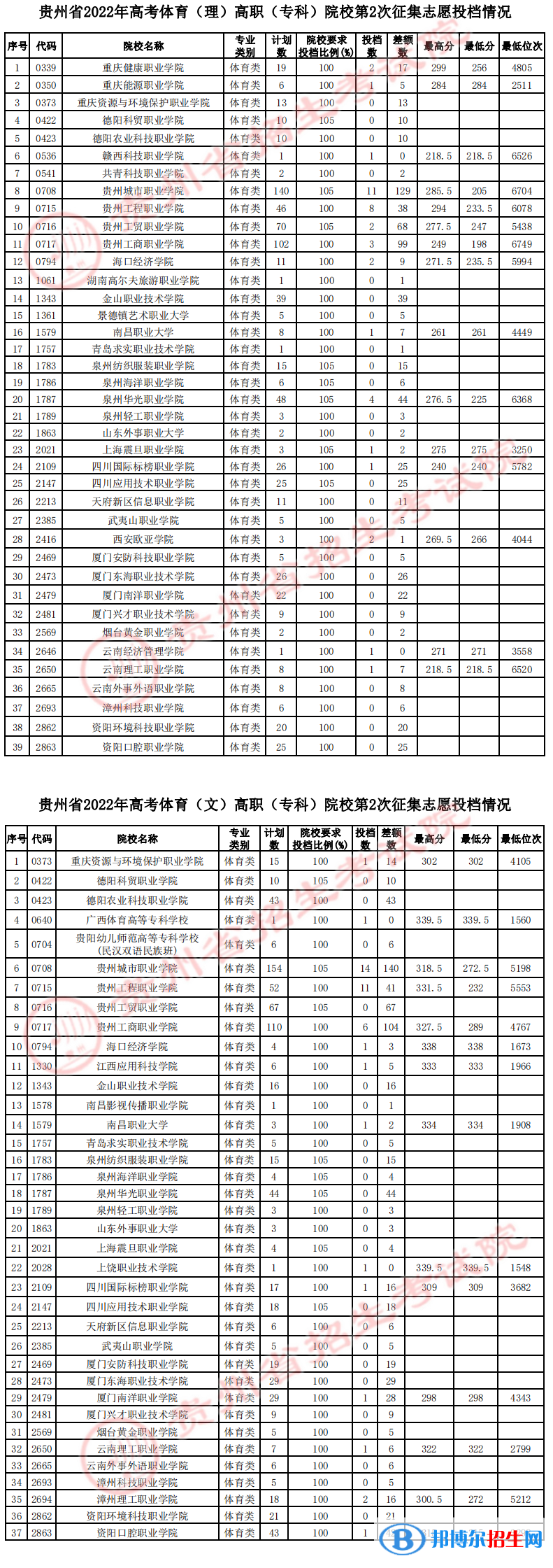 贵州2022高考体育类高职（专科）院校第2次征集志愿投档线及排名