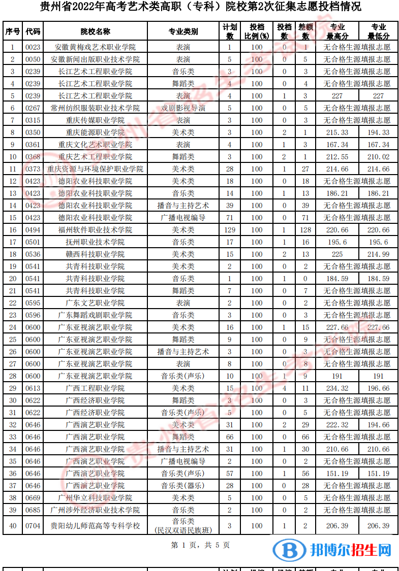 贵州2022高考艺术类高职（专科）院校第2次征集志愿投档线及排名