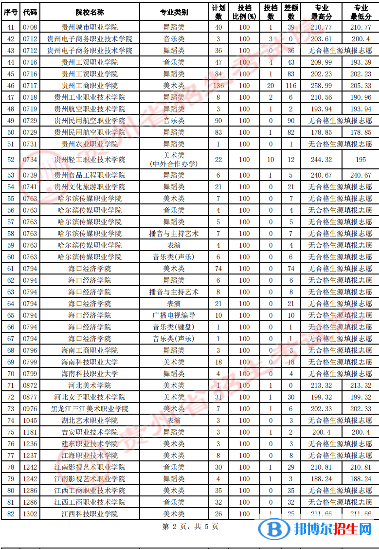 贵州2022高考艺术类高职（专科）院校第2次征集志愿投档线及排名