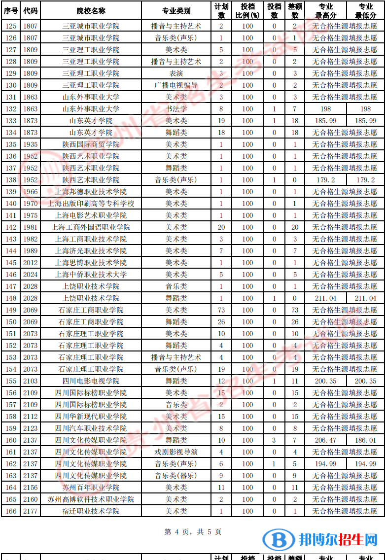 贵州2022高考艺术类高职（专科）院校第2次征集志愿投档线及排名