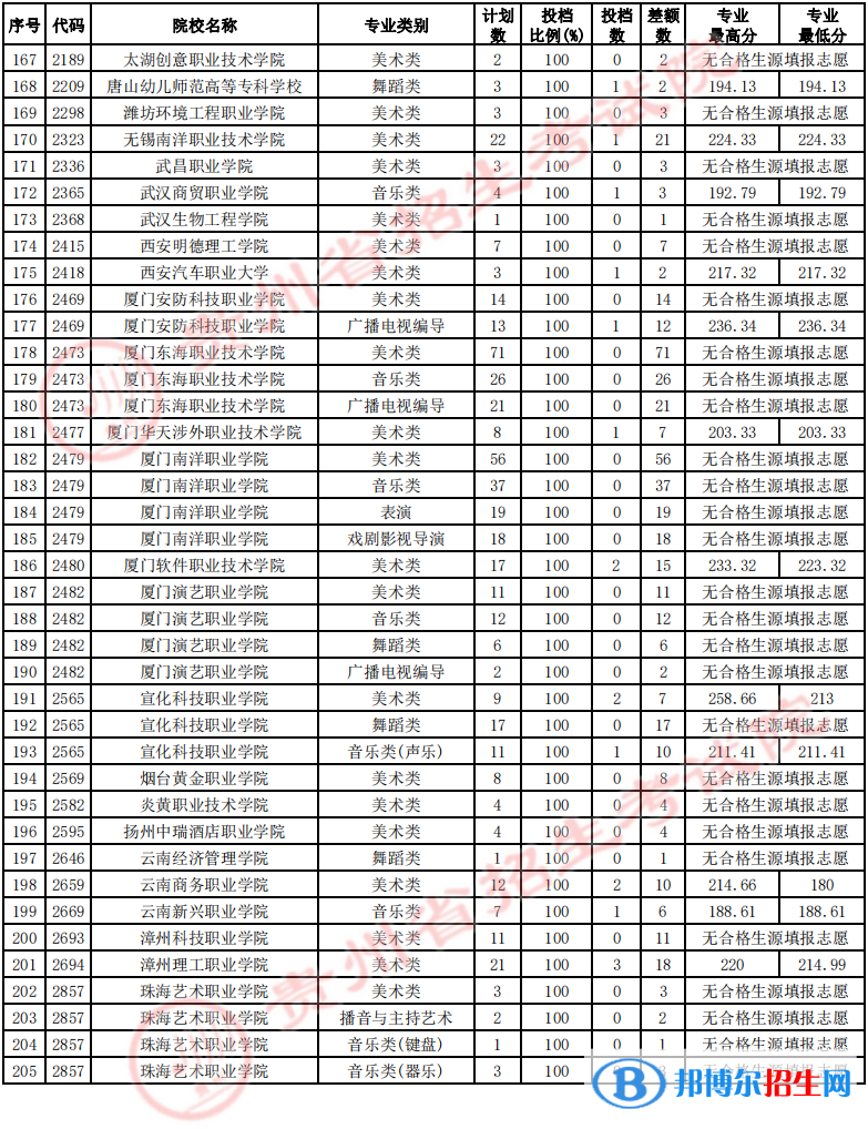 贵州2022高考艺术类高职（专科）院校第2次征集志愿投档线及排名
