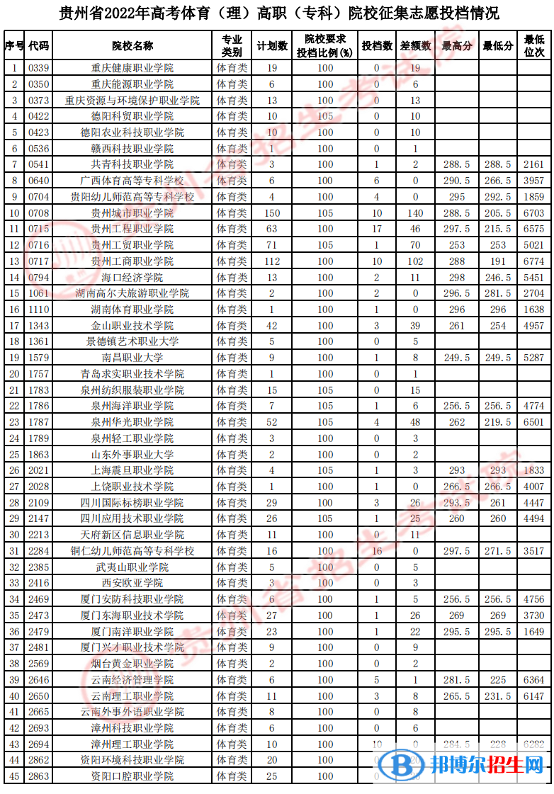 贵州2022体育类高职（专科）院校征集志愿投档线及排名
