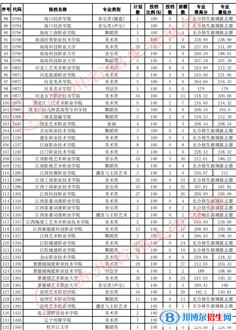 贵州2022艺术类高职（专科）院校征集志愿投档线及排名
