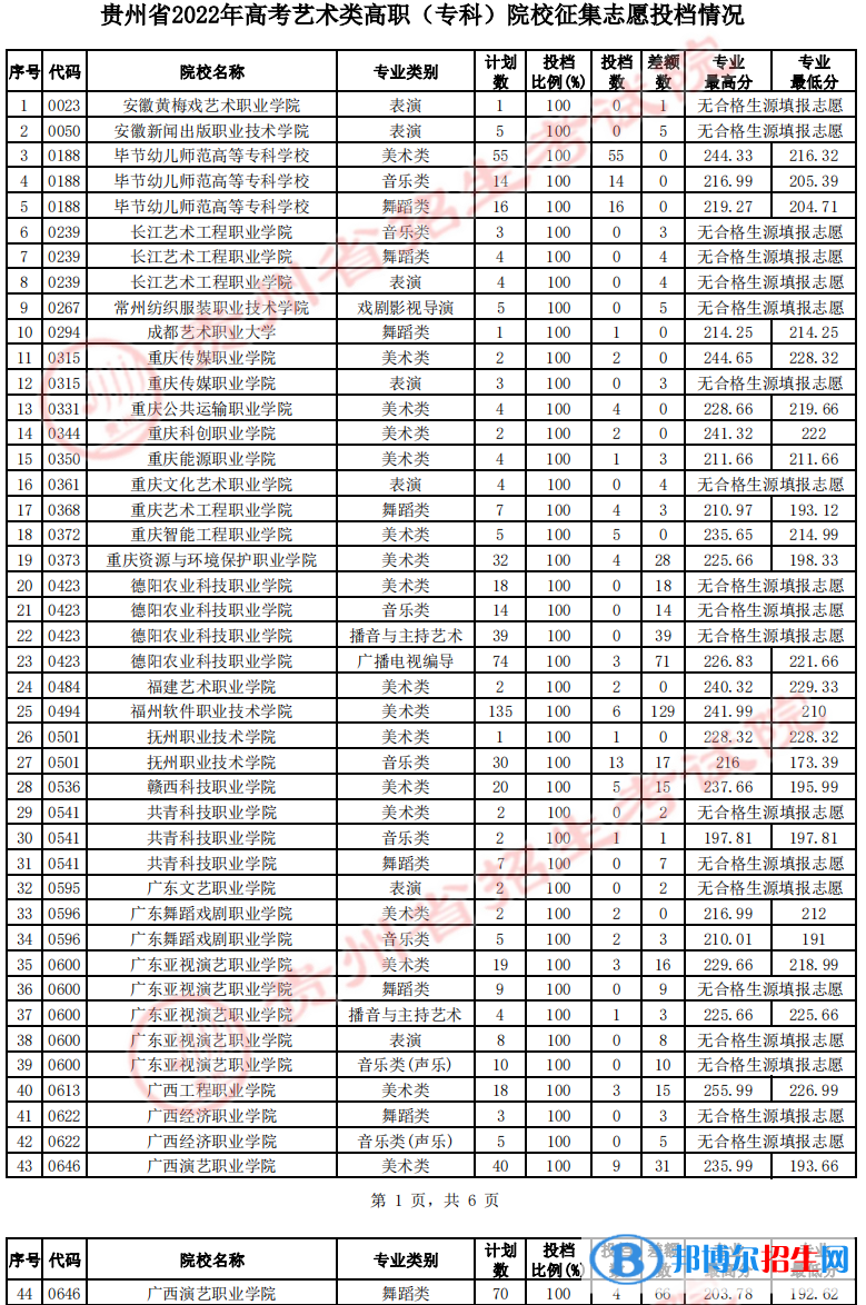 贵州2022艺术类高职（专科）院校征集志愿投档线及排名