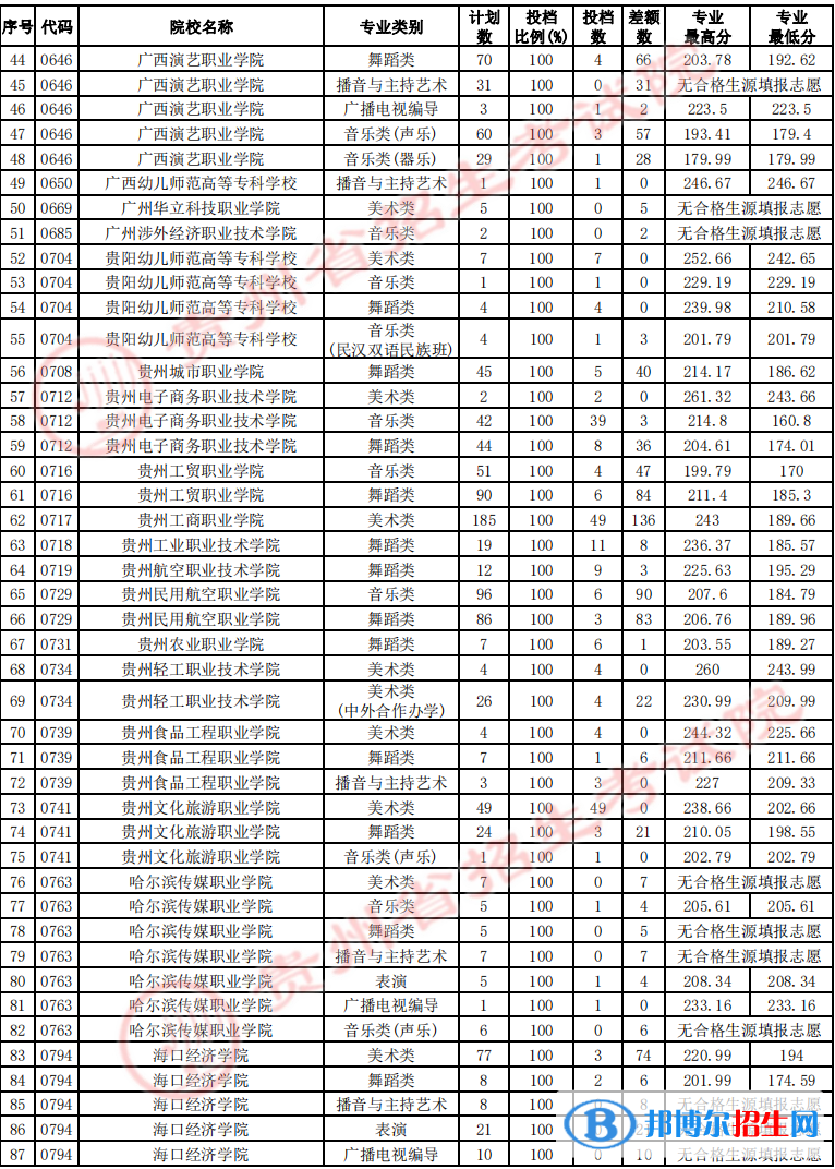 贵州2022艺术类高职（专科）院校征集志愿投档线及排名