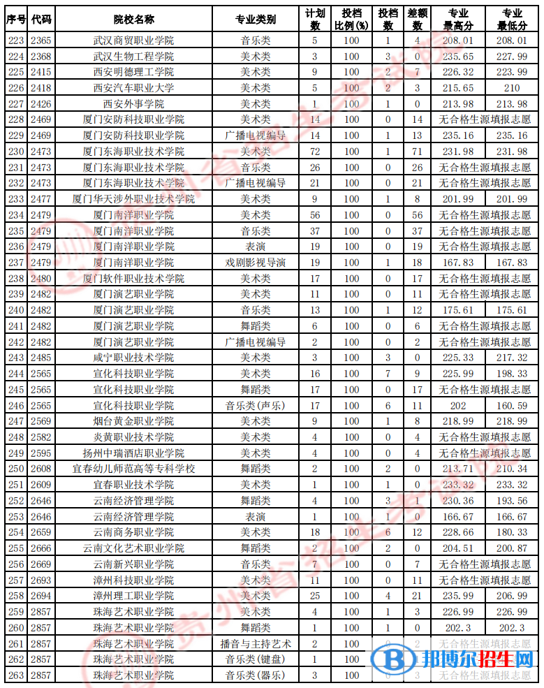 贵州2022艺术类高职（专科）院校征集志愿投档线及排名