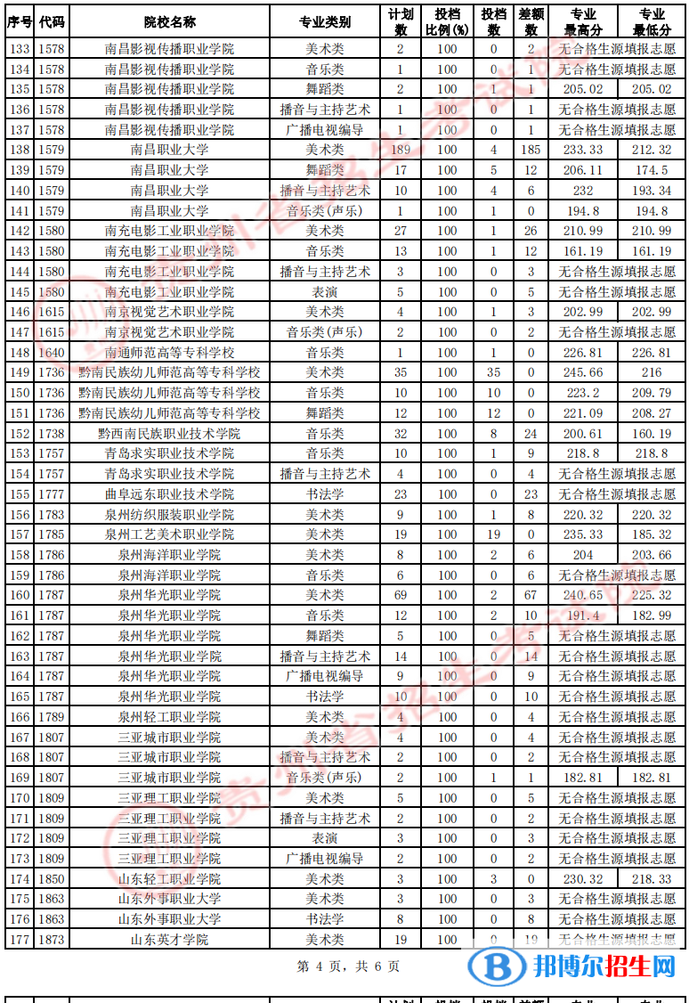 贵州2022艺术类高职（专科）院校征集志愿投档线及排名