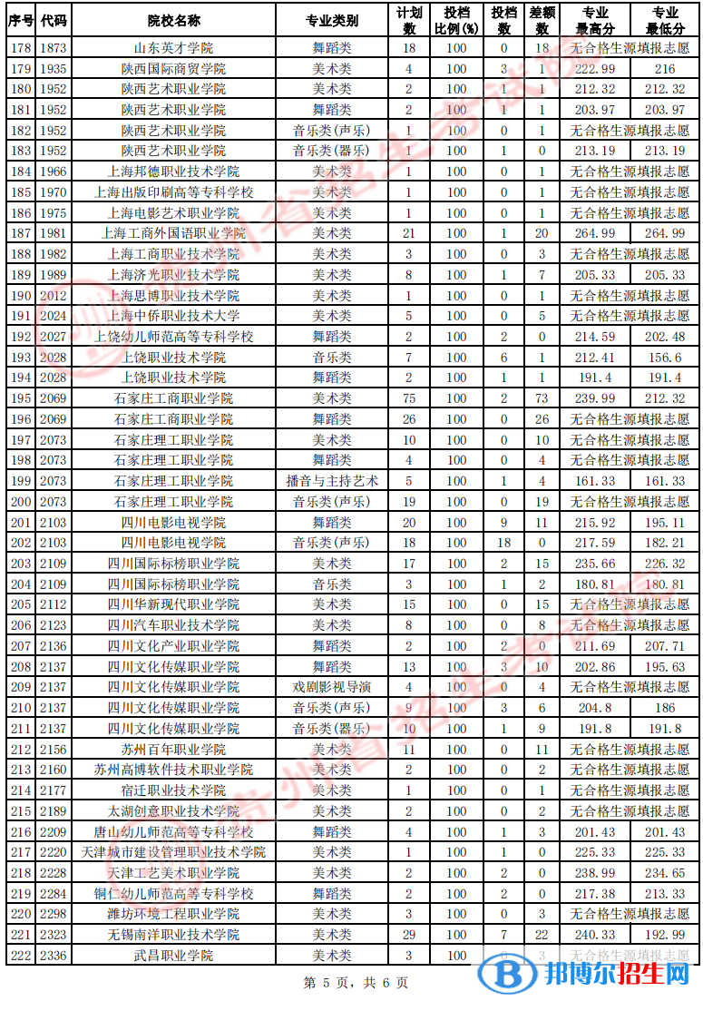 贵州2022艺术类高职（专科）院校征集志愿投档线及排名