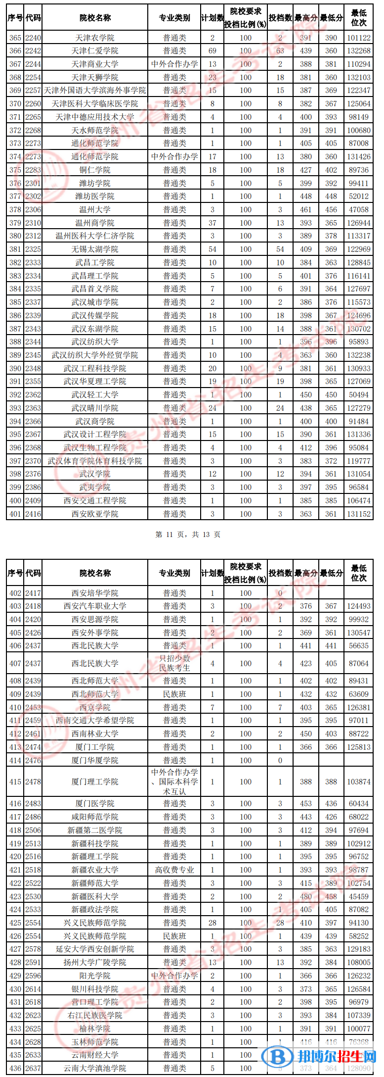 贵州2022高考第二批本科院校征集志愿投档分数线（理工）