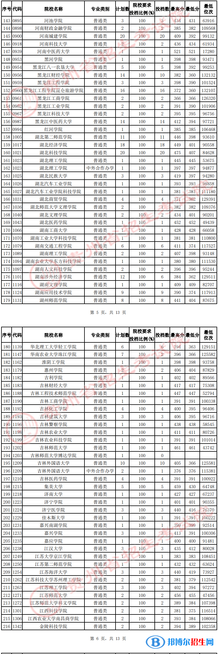 贵州2022高考第二批本科院校征集志愿投档分数线（理工）