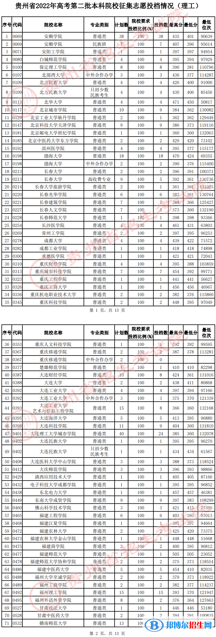 贵州2022高考第二批本科院校征集志愿投档分数线（理工）