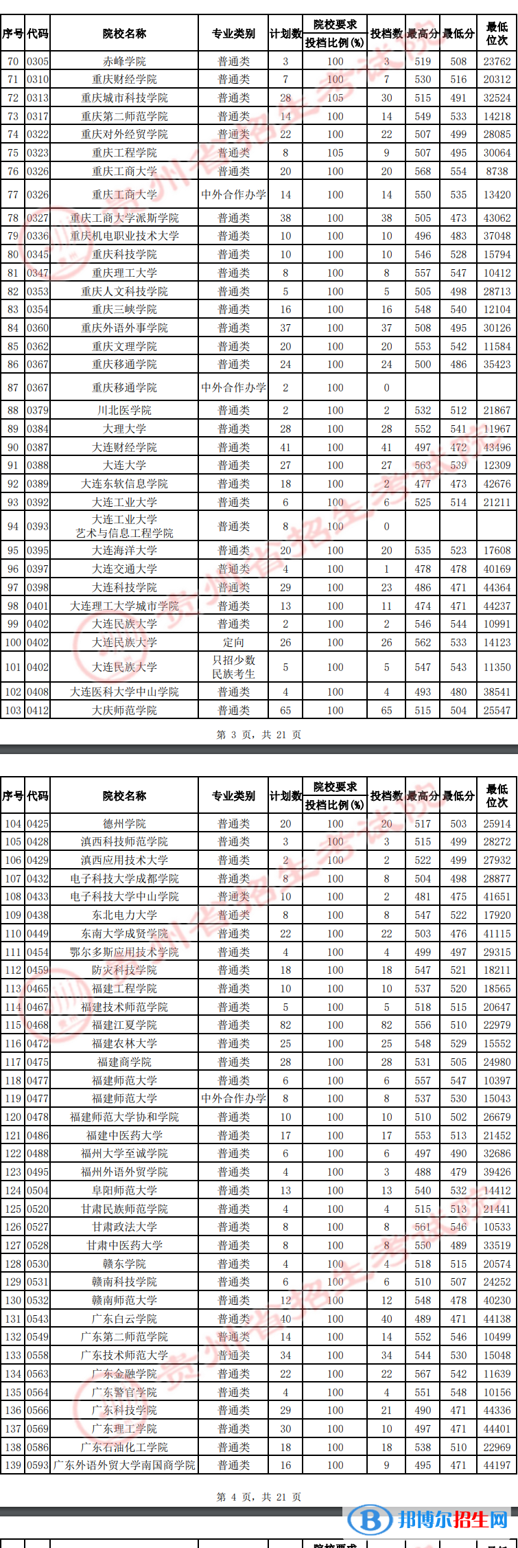 贵州2022高考第二批本科院校平行志愿投档线及排名（文史）