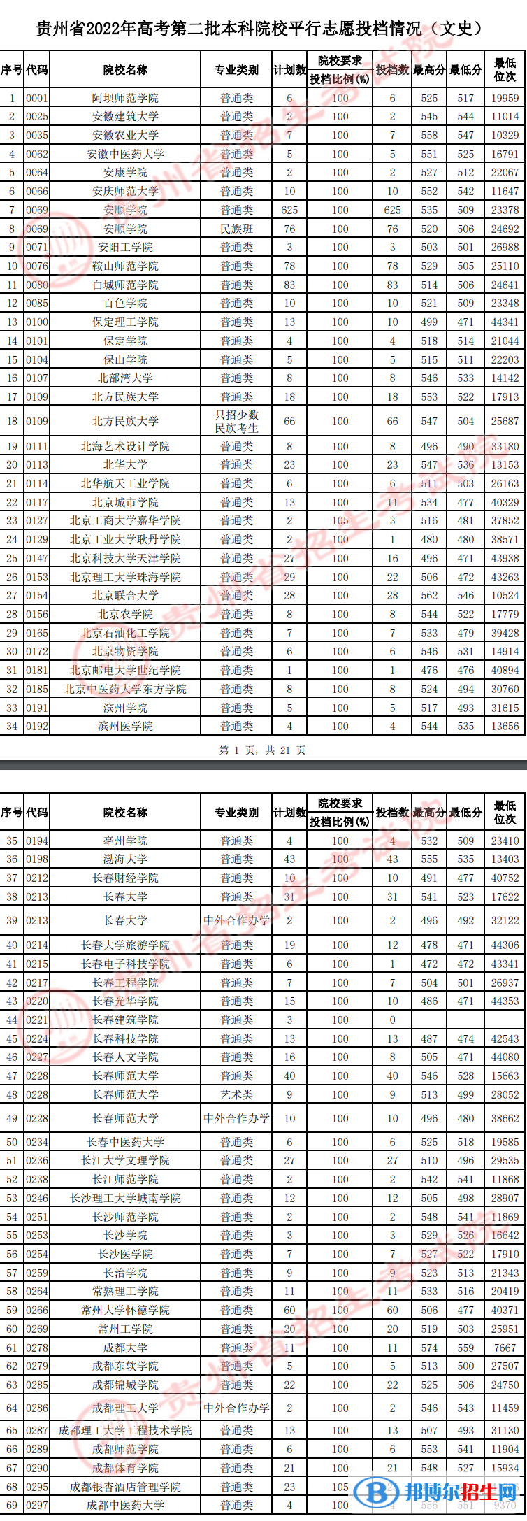 贵州2022高考第二批本科院校平行志愿投档线及排名（文史）