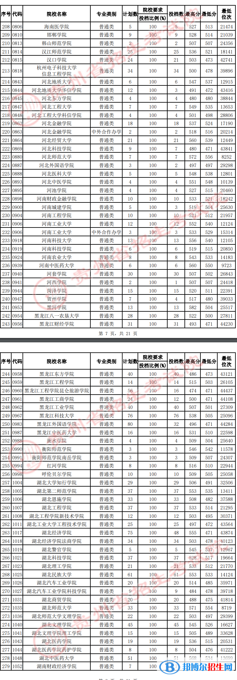 贵州2022高考第二批本科院校平行志愿投档线及排名（文史）