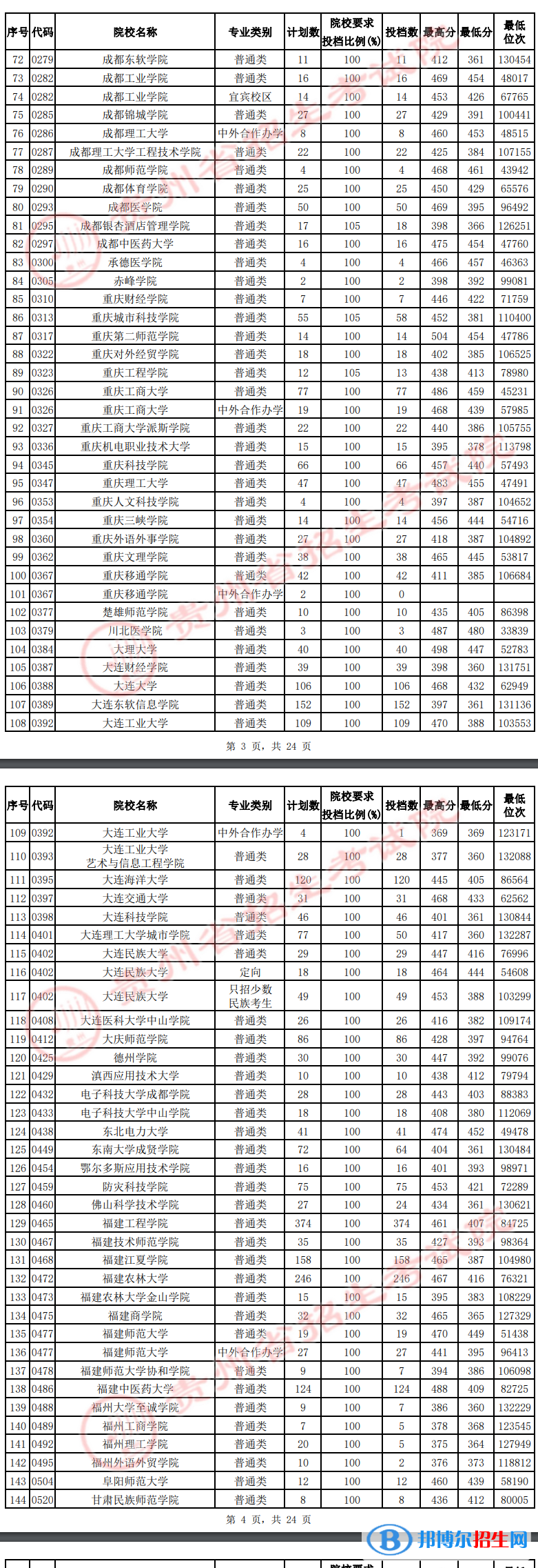 贵州2022高考第二批本科院校平行志愿投档线及排名（理工）