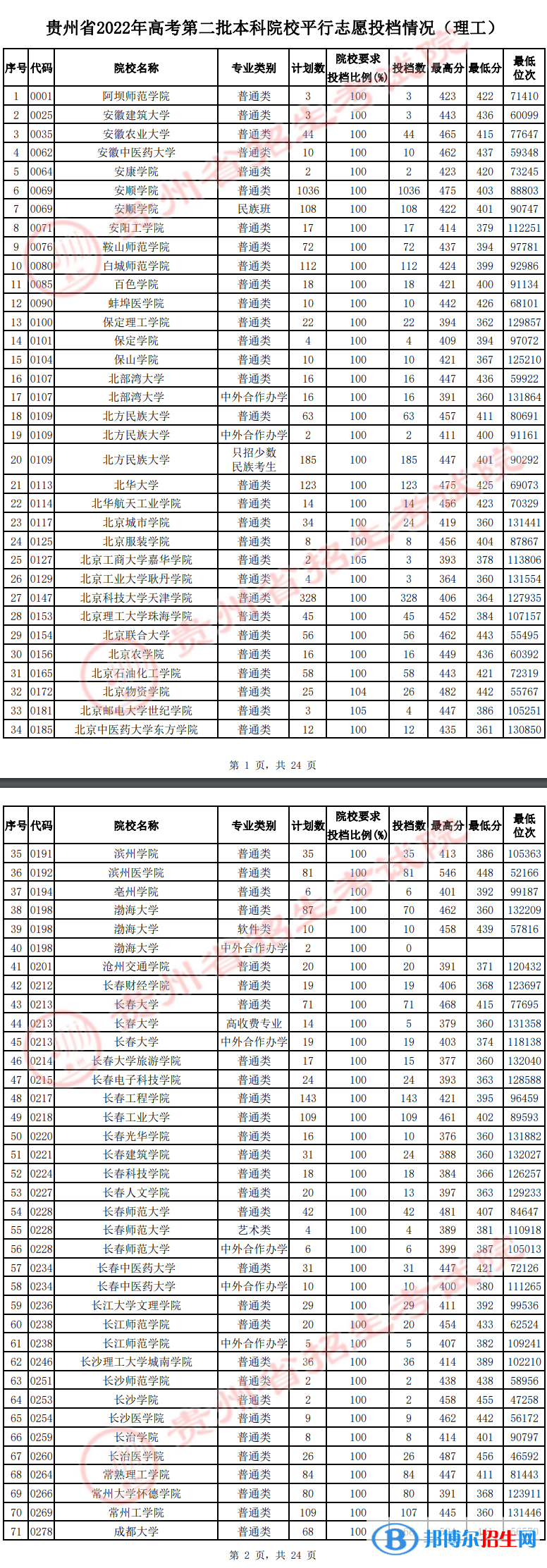 贵州2022高考第二批本科院校平行志愿投档线及排名（理工）