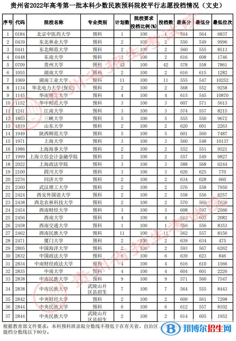 贵州2022高考第一批本科少数民族预科院校平行志愿投档分数线