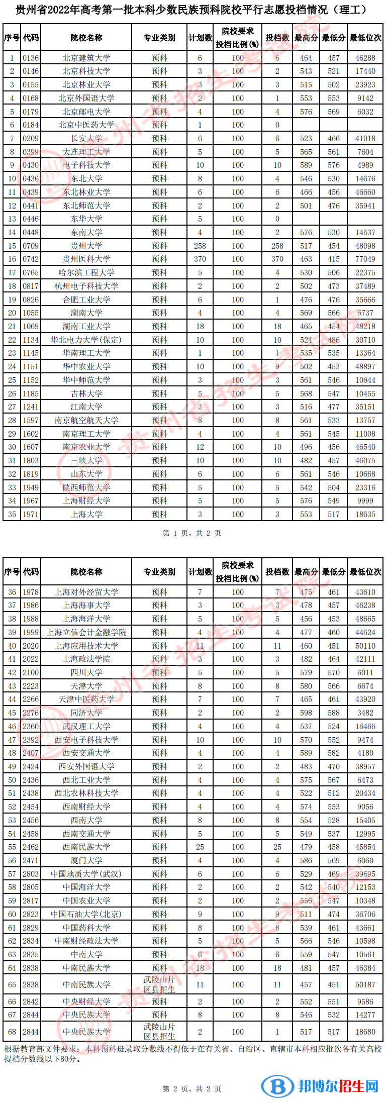贵州2022高考第一批本科少数民族预科院校平行志愿投档分数线