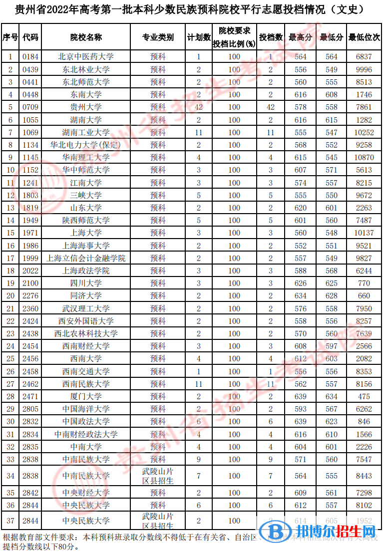贵州2022高考第一批本科少数民族预科院校平行志愿投档分数线（文史）