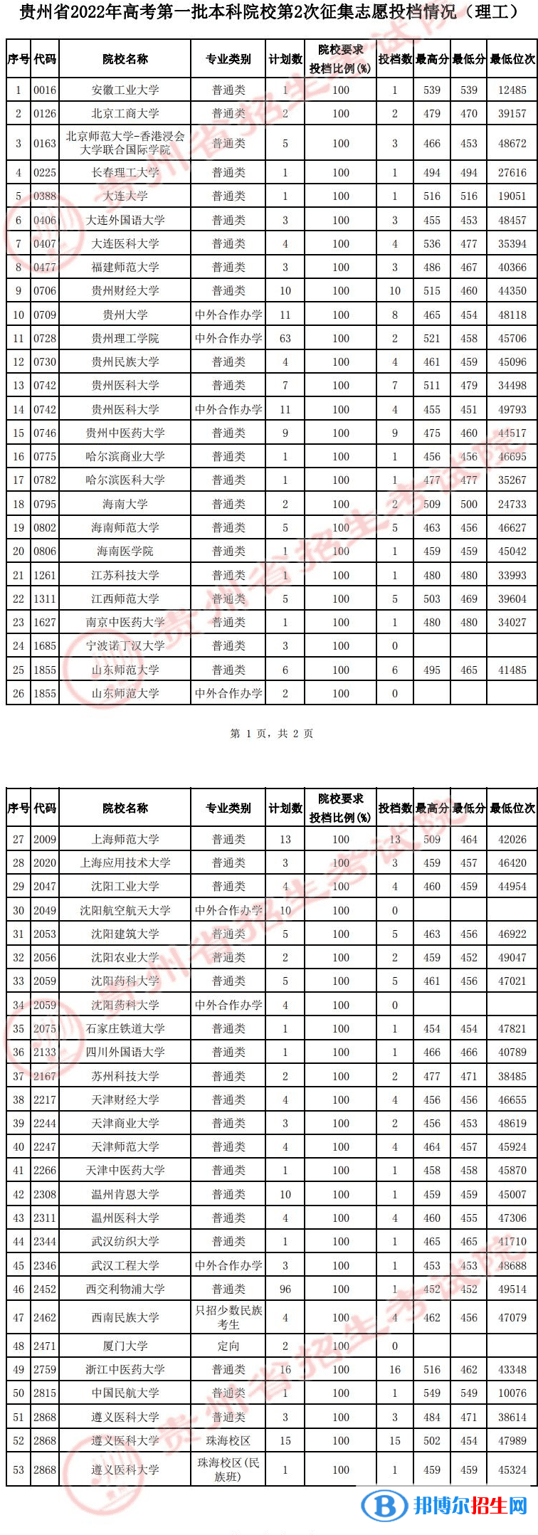 贵州2022高考第一批本科院校第2次（理工类）征集志愿投档分数线