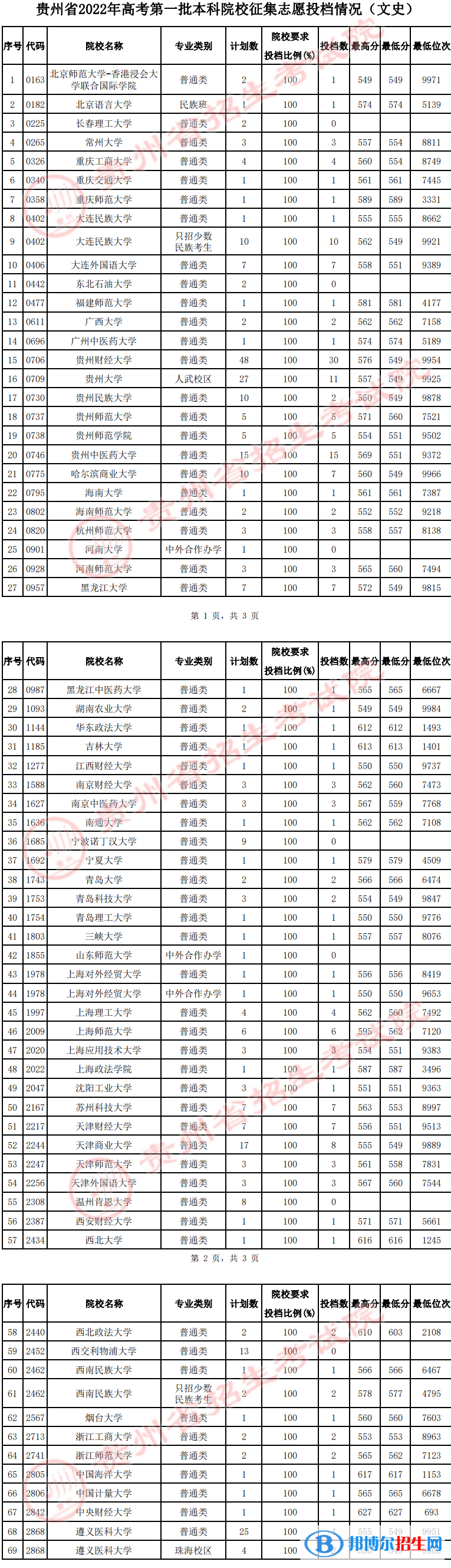 贵州2022高考第一批本科院校征集志愿投档分数线