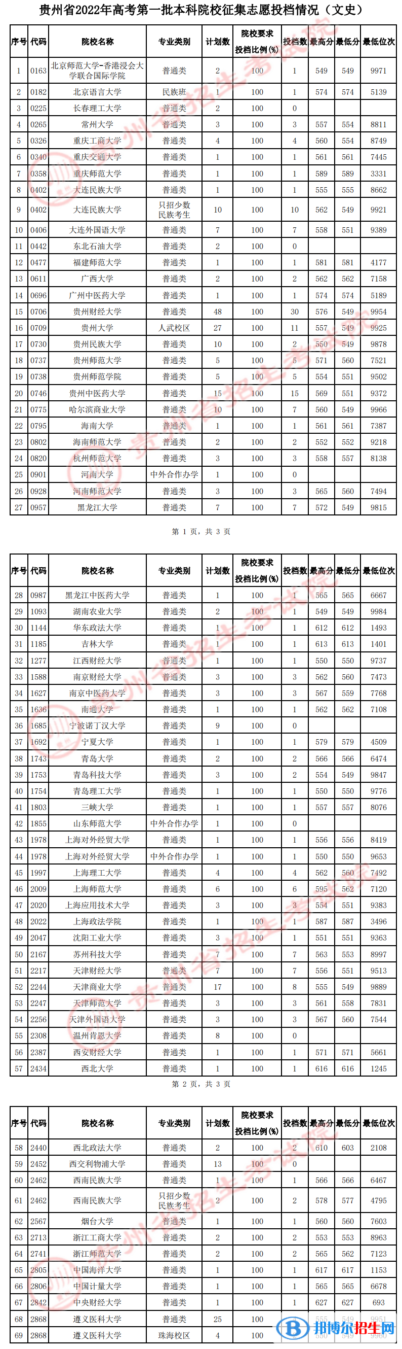 贵州2022高考第一批本科院校（文史）征集志愿投档分数线