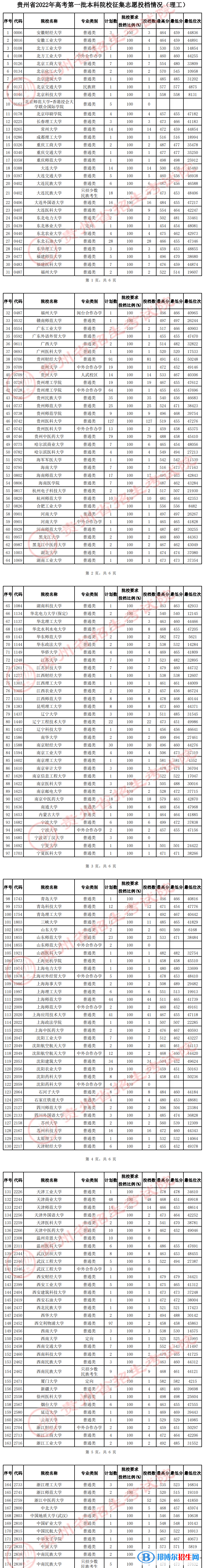 贵州2022高考第一批本科院校（理工）征集志愿投档分数线