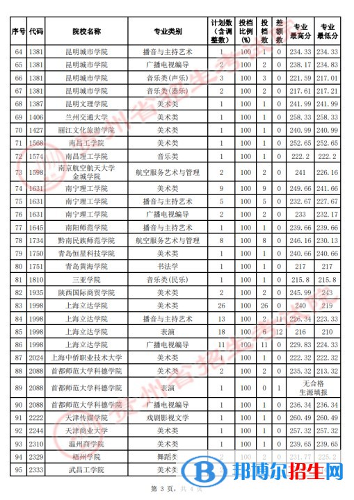 贵州2022高考艺术类本科院校征集志愿投档线是多少
