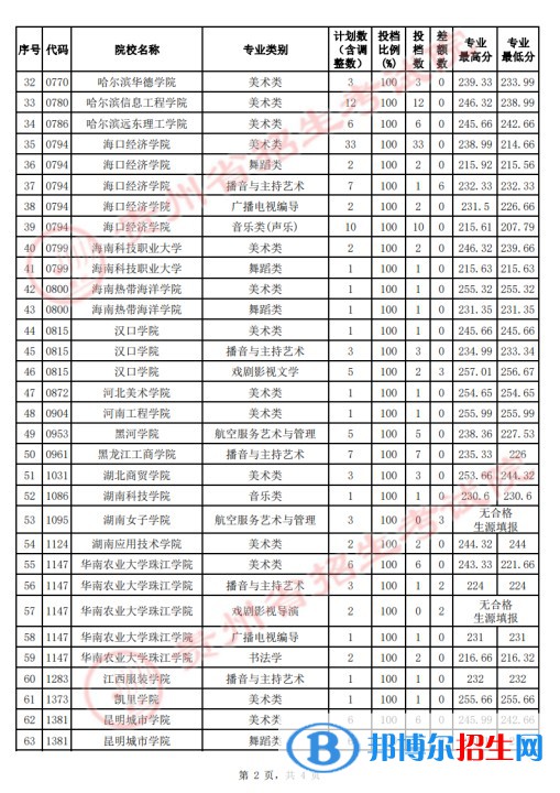 贵州2022高考艺术类本科院校征集志愿投档线是多少