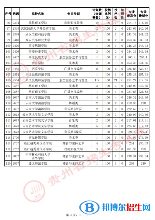 贵州2022高考艺术类本科院校征集志愿投档线是多少