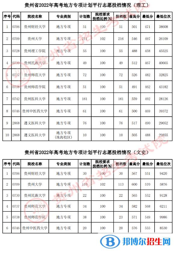 贵州2022高考地方专项计划平行志愿投档线是多少