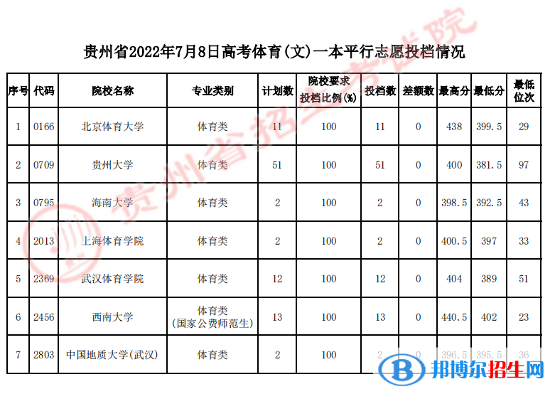 贵州2022高考体育一本平行志愿投档分数线-2023参考