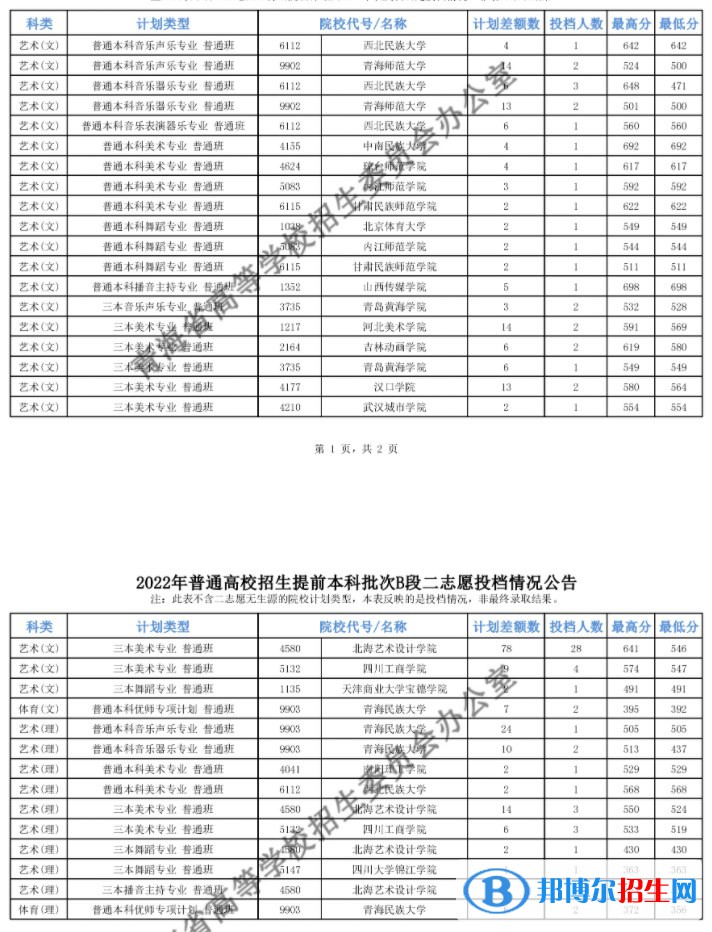 2022青海高考提前本科批B段二志愿投档最低分