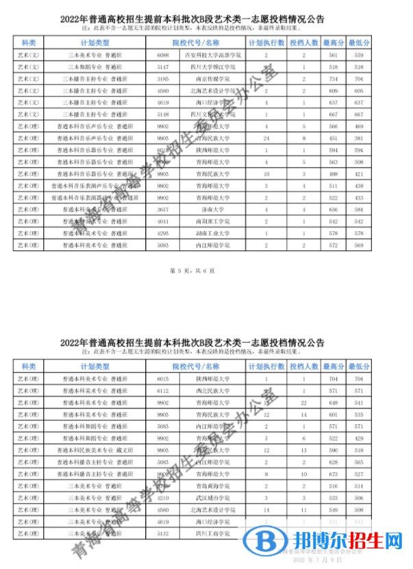 2022青海高考提前批B段艺术类一志愿投档最低分是多少