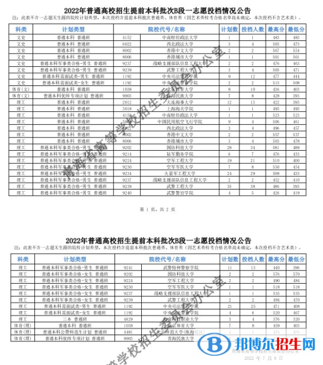 青海高考提前批B段一志愿投档最低分
