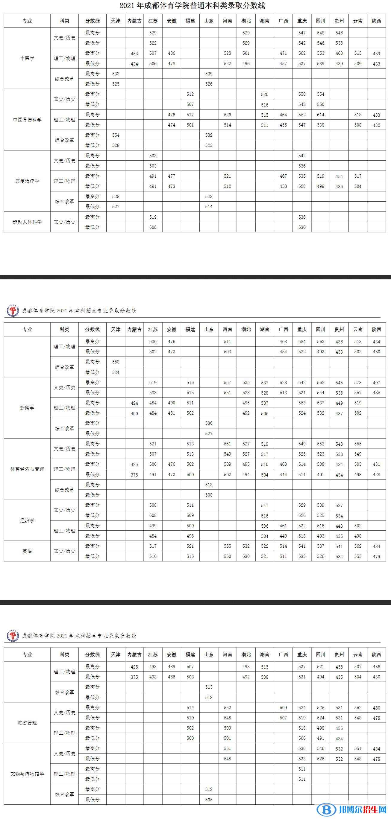 成都体育学院是几本？是985和211吗？