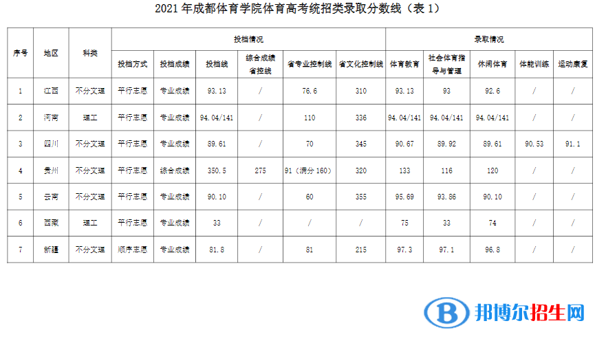 成都体育学院是几本？是985和211吗？