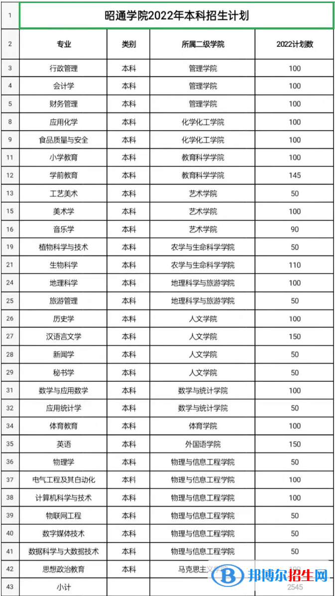 昭通学院开设哪些专业，昭通学院招生专业名单汇总-2023参考