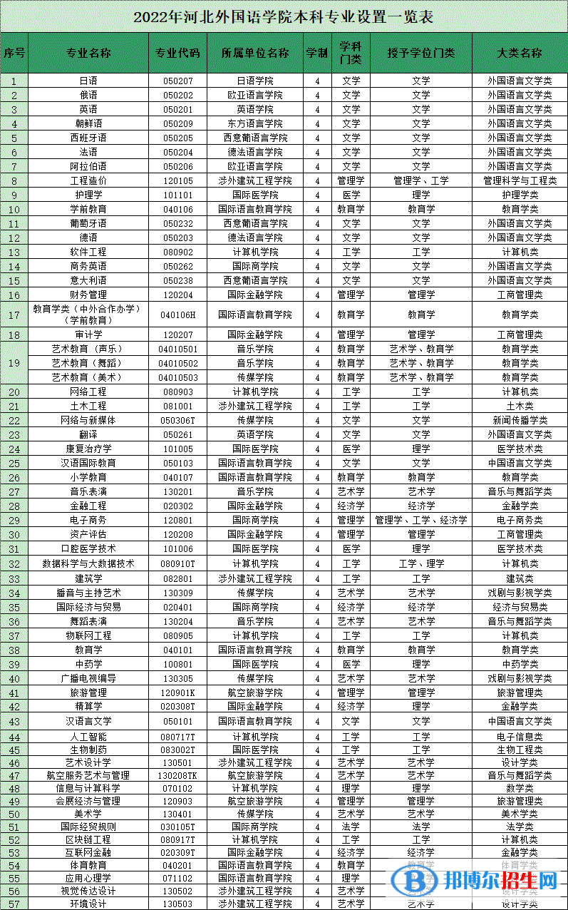 河北外国语学院开设哪些专业，河北外国语学院招生专业名单汇总-2023参考