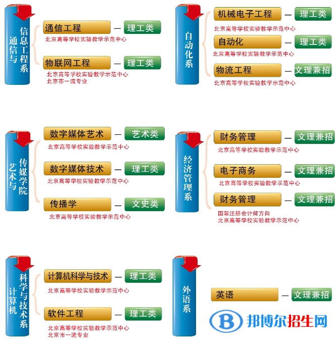 北京邮电大学世纪学院开设哪些专业，北京邮电大学世纪学院招生专业名单汇总-2023参考