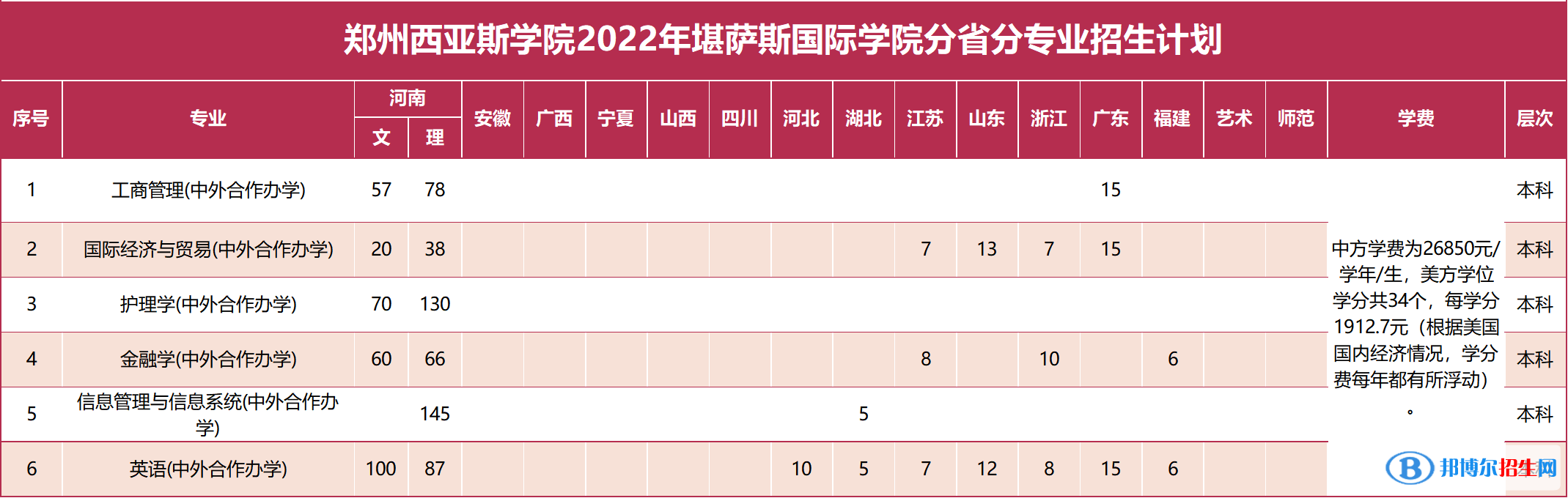郑州西亚斯学院有哪些中外合作办学专业？（附名单）