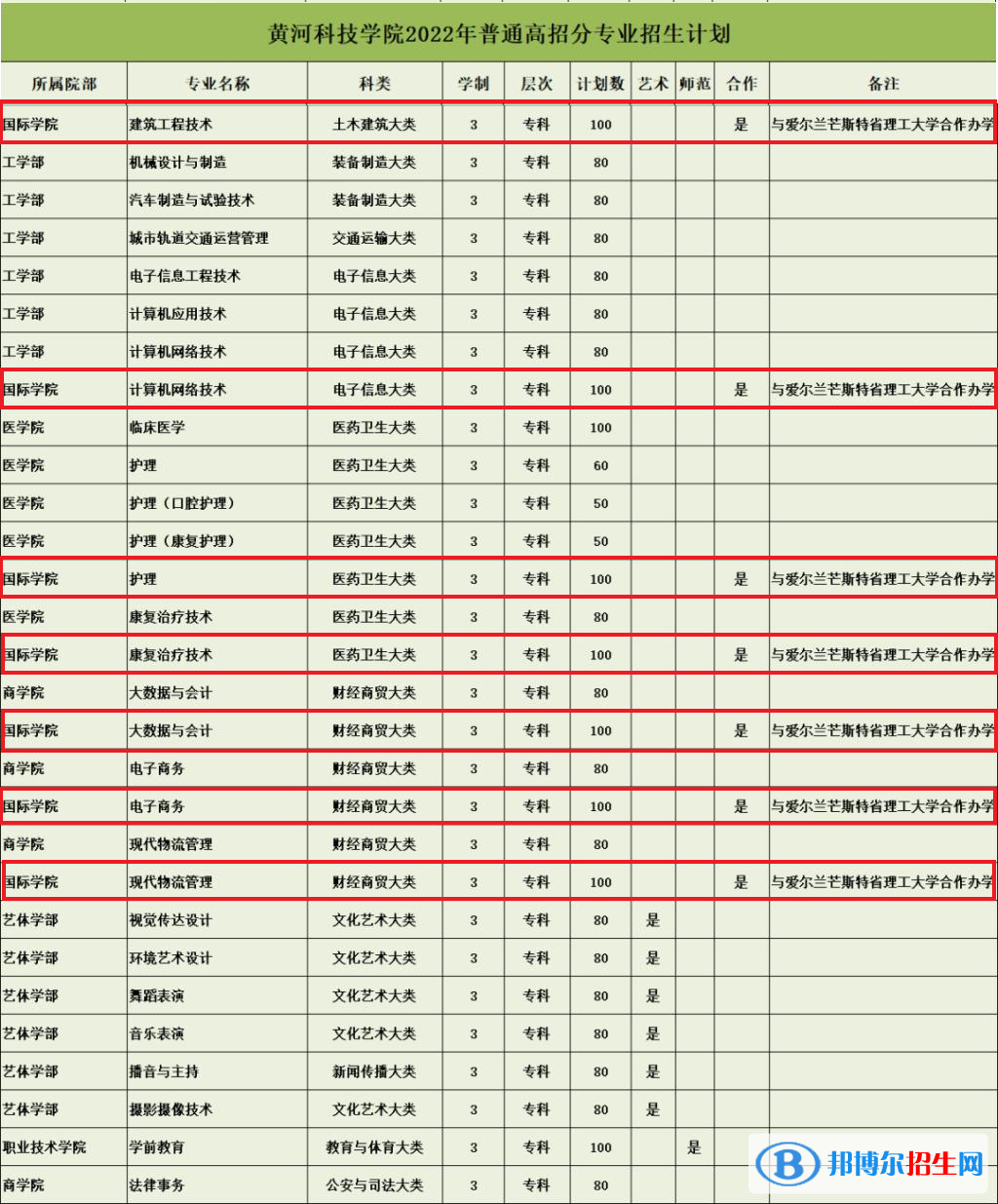 黄河科技学院有哪些中外合作办学专业？（附名单）