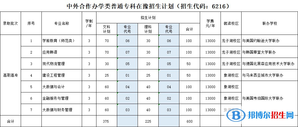 河南财政金融学院有哪些中外合作办学专业？（附名单）