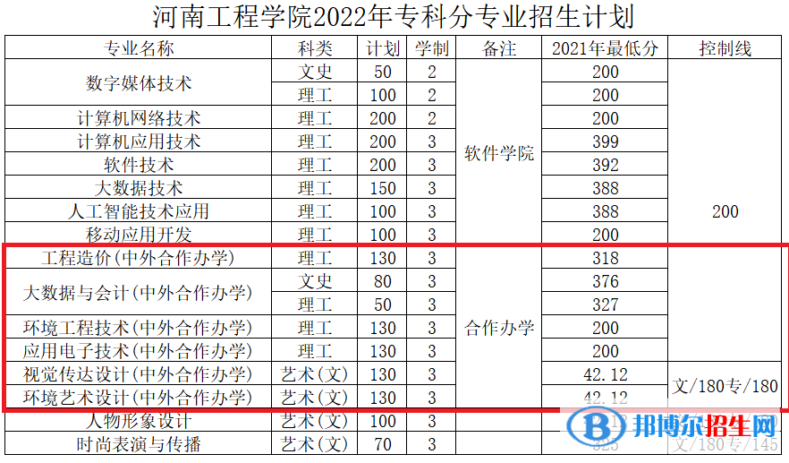 河南工程学院有哪些中外合作办学专业？（附名单）