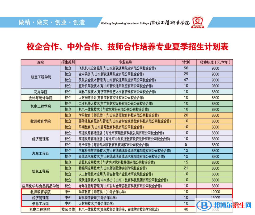 潍坊工程职业学院有哪些中外合作办学专业？（附名单）