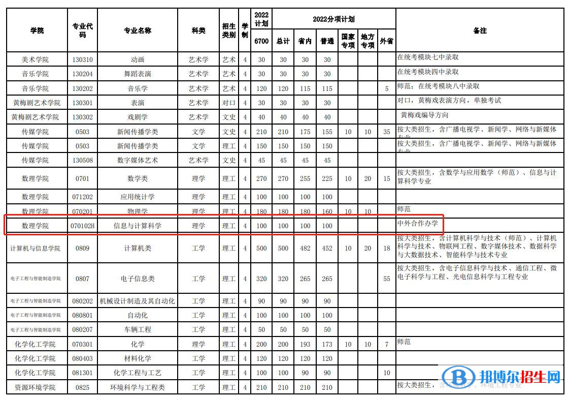 安庆师范大学有哪些中外合作办学专业？（附名单）