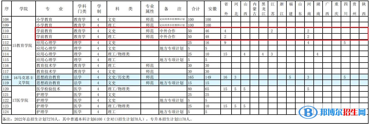阜阳师范大学有哪些中外合作办学专业？（附名单）